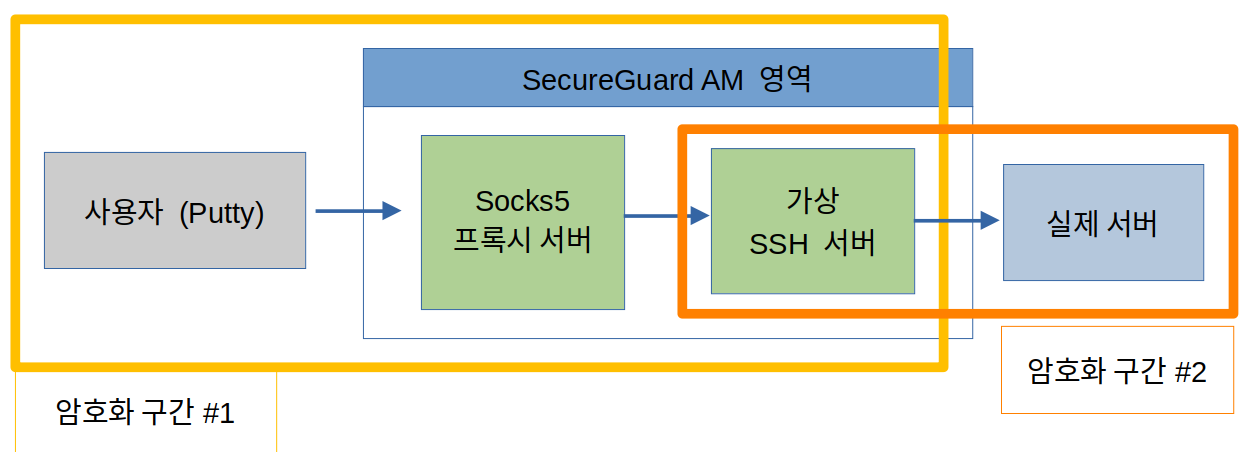 SecureGuard AM에 대한 짧은 관찰기