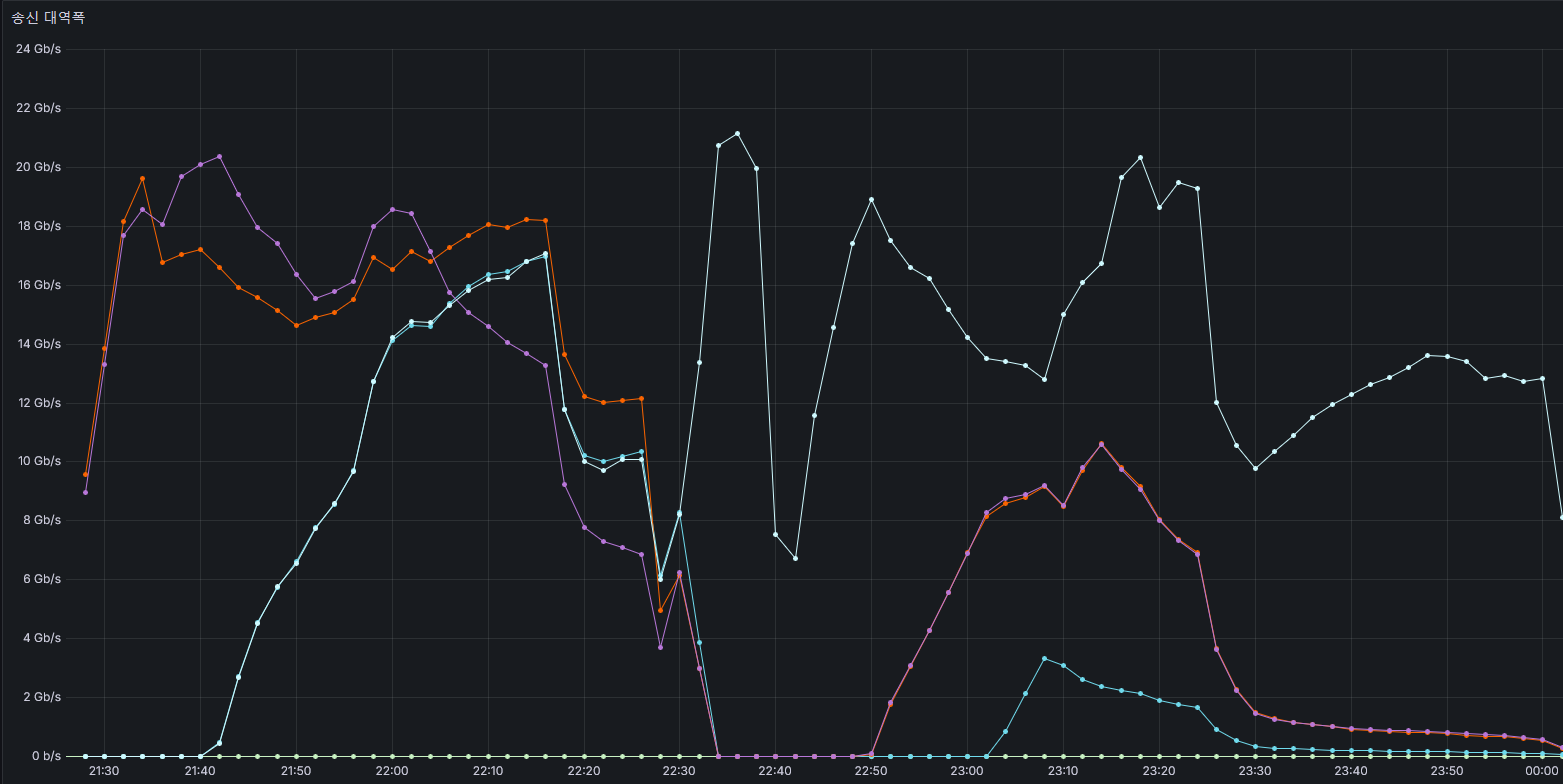 미국에 100Gbps WebRTC 서버를 열어보기